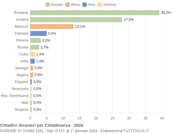 Grafico cittadinanza stranieri - Siano 2024