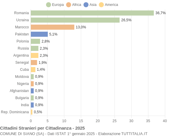 Grafico cittadinanza stranieri - Siano 2025