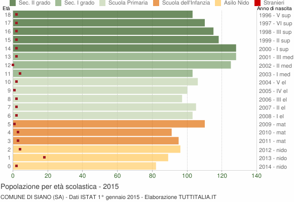 Grafico Popolazione in età scolastica - Siano 2015
