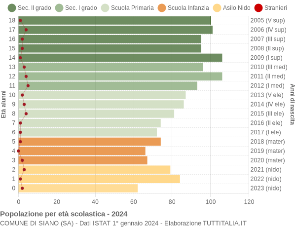 Grafico Popolazione in età scolastica - Siano 2024