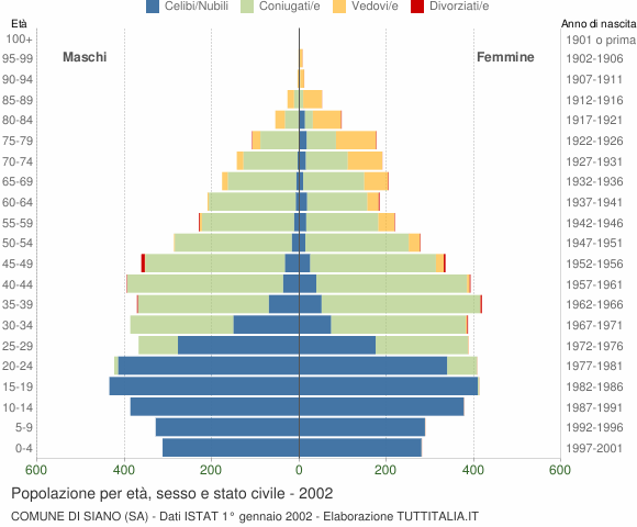 Grafico Popolazione per età, sesso e stato civile Comune di Siano (SA)