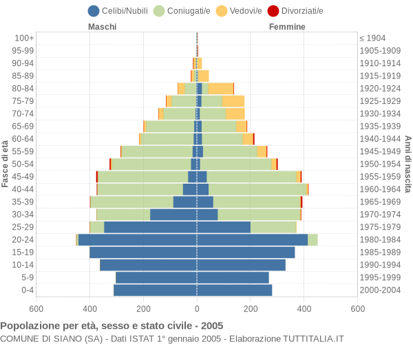 Grafico Popolazione per età, sesso e stato civile Comune di Siano (SA)