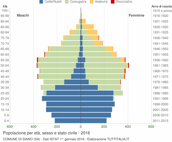 Grafico Popolazione per età, sesso e stato civile Comune di Siano (SA)