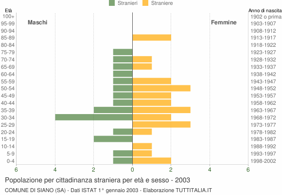 Grafico cittadini stranieri - Siano 2003