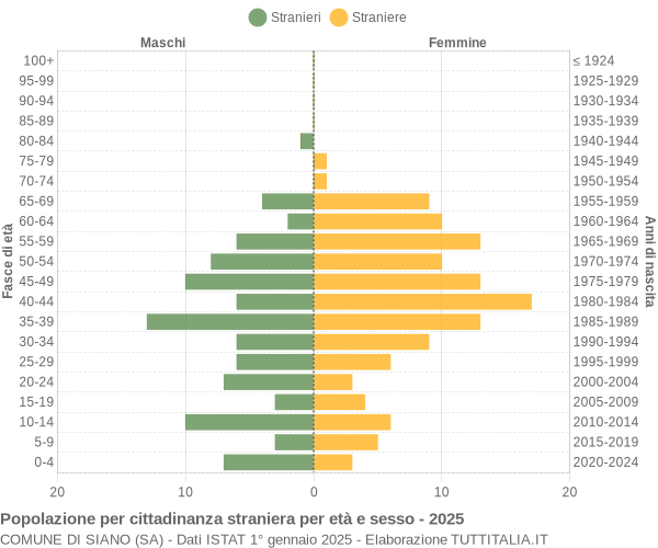 Grafico cittadini stranieri - Siano 2025