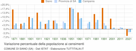 Grafico variazione percentuale della popolazione Comune di Siano (SA)