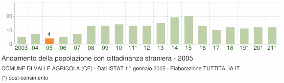 Grafico andamento popolazione stranieri Comune di Valle Agricola (CE)
