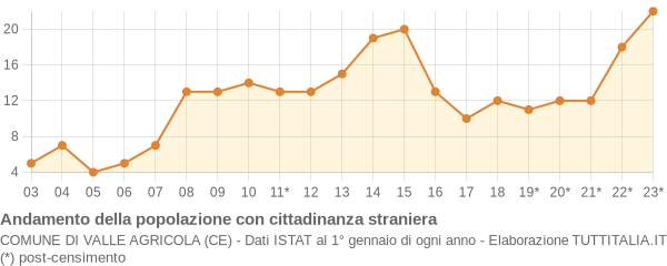 Andamento popolazione stranieri Comune di Valle Agricola (CE)