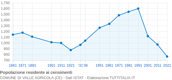 Grafico andamento storico popolazione Comune di Valle Agricola (CE)