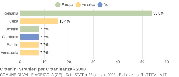 Grafico cittadinanza stranieri - Valle Agricola 2008