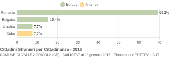 Grafico cittadinanza stranieri - Valle Agricola 2016