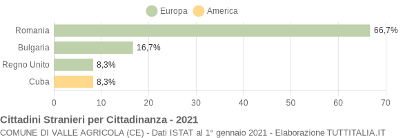 Grafico cittadinanza stranieri - Valle Agricola 2021