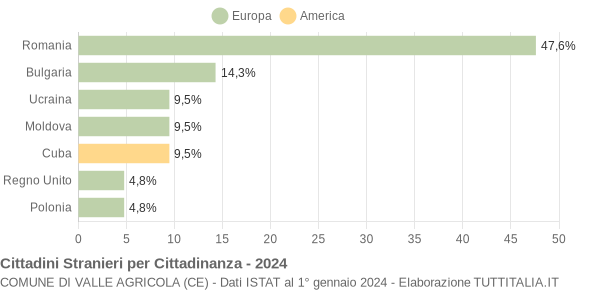 Grafico cittadinanza stranieri - Valle Agricola 2024