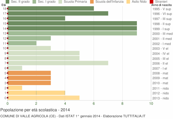 Grafico Popolazione in età scolastica - Valle Agricola 2014
