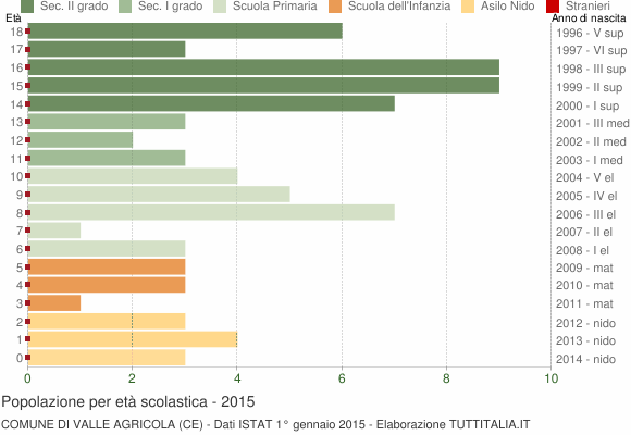 Grafico Popolazione in età scolastica - Valle Agricola 2015