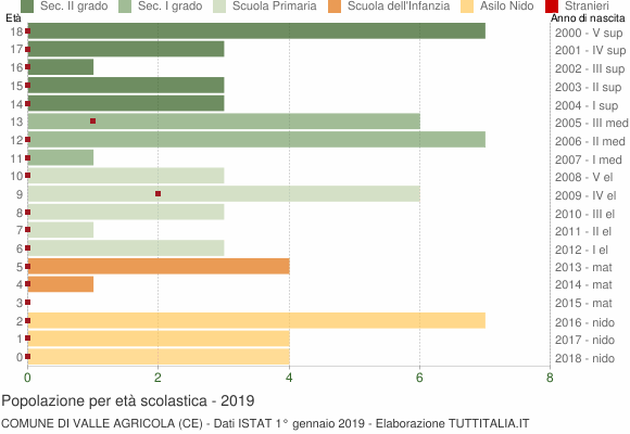 Grafico Popolazione in età scolastica - Valle Agricola 2019