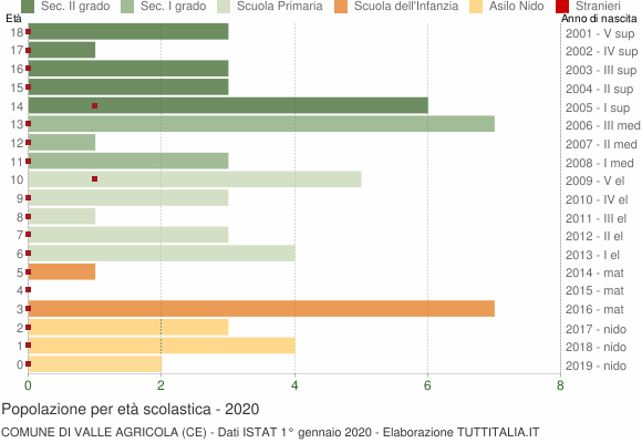 Grafico Popolazione in età scolastica - Valle Agricola 2020