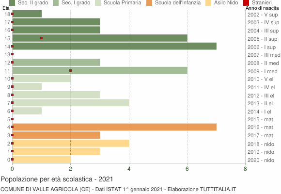 Grafico Popolazione in età scolastica - Valle Agricola 2021