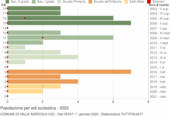 Grafico Popolazione in età scolastica - Valle Agricola 2022