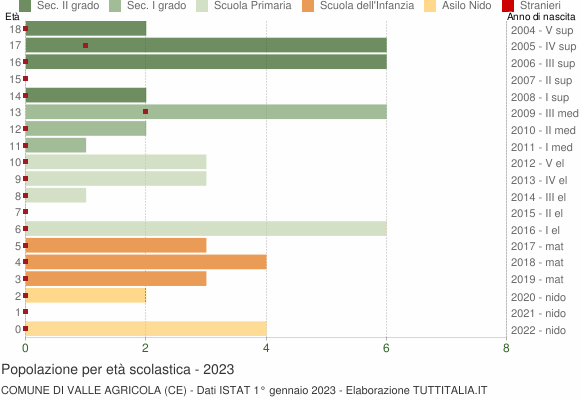 Grafico Popolazione in età scolastica - Valle Agricola 2023