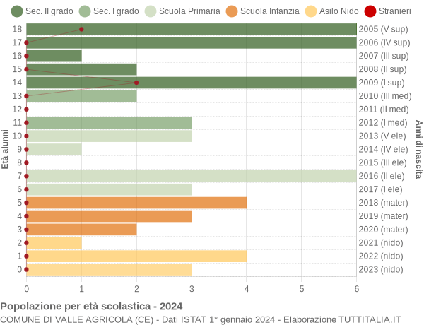 Grafico Popolazione in età scolastica - Valle Agricola 2024