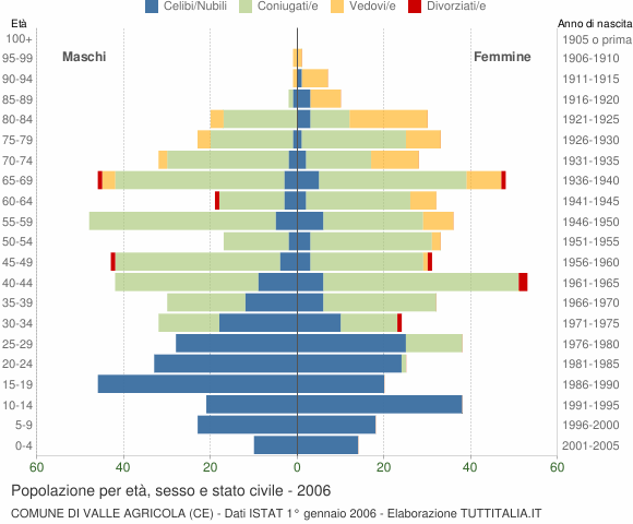 Grafico Popolazione per età, sesso e stato civile Comune di Valle Agricola (CE)