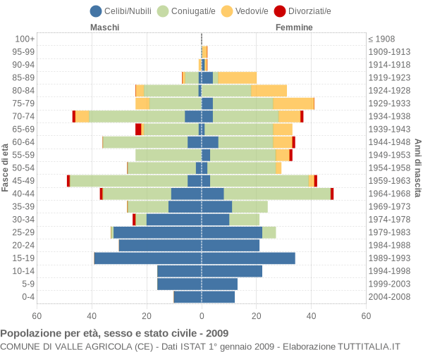 Grafico Popolazione per età, sesso e stato civile Comune di Valle Agricola (CE)