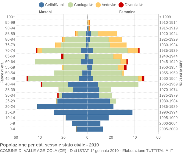 Grafico Popolazione per età, sesso e stato civile Comune di Valle Agricola (CE)