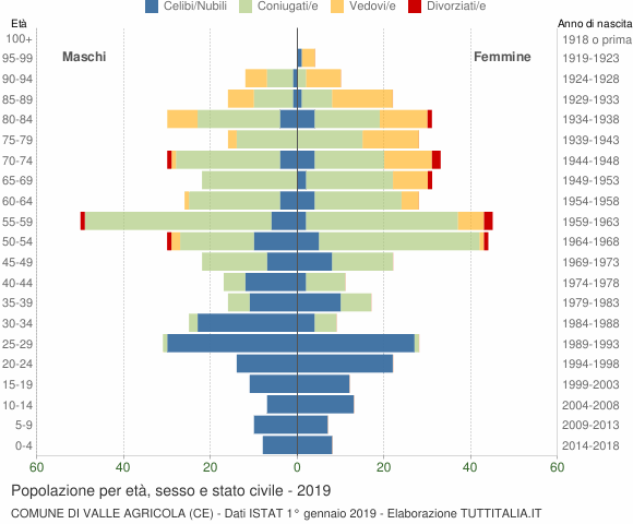 Grafico Popolazione per età, sesso e stato civile Comune di Valle Agricola (CE)