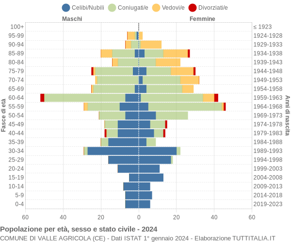 Grafico Popolazione per età, sesso e stato civile Comune di Valle Agricola (CE)