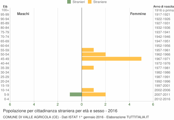 Grafico cittadini stranieri - Valle Agricola 2016