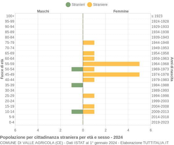 Grafico cittadini stranieri - Valle Agricola 2024