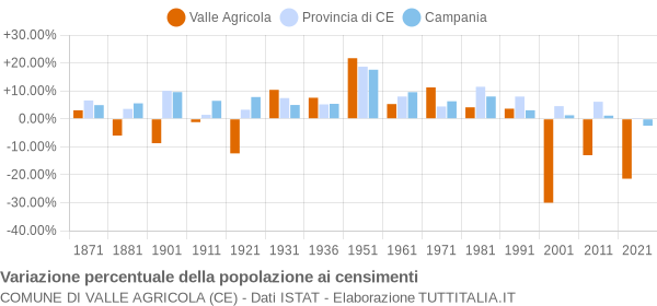 Grafico variazione percentuale della popolazione Comune di Valle Agricola (CE)