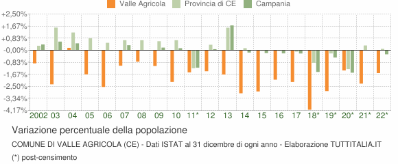 Variazione percentuale della popolazione Comune di Valle Agricola (CE)