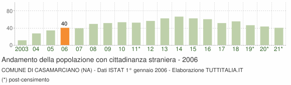 Grafico andamento popolazione stranieri Comune di Casamarciano (NA)
