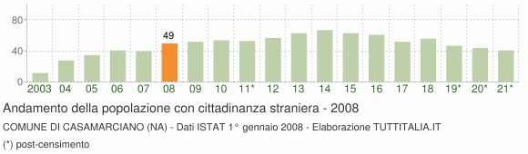 Grafico andamento popolazione stranieri Comune di Casamarciano (NA)