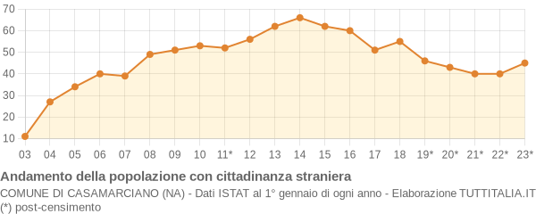 Andamento popolazione stranieri Comune di Casamarciano (NA)