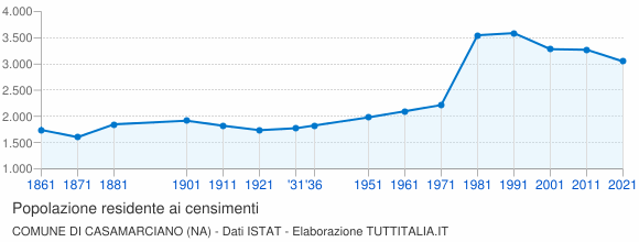 Grafico andamento storico popolazione Comune di Casamarciano (NA)