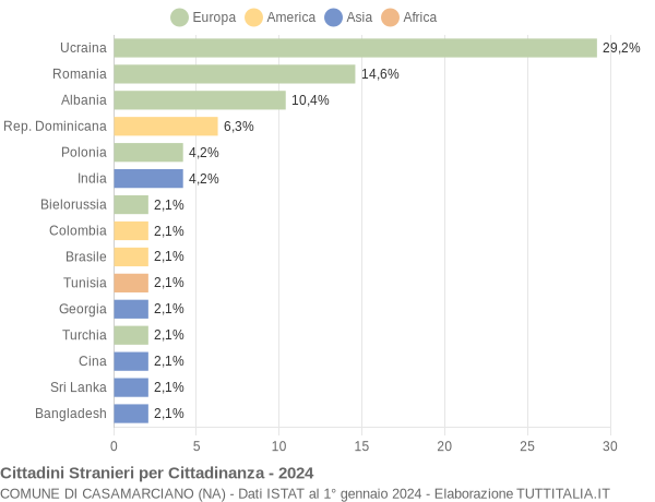 Grafico cittadinanza stranieri - Casamarciano 2024