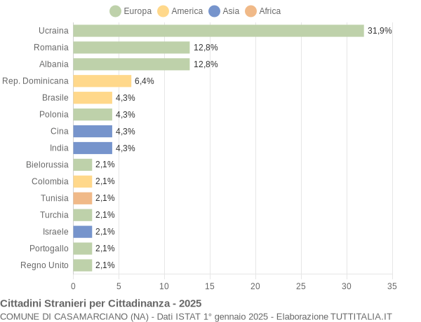 Grafico cittadinanza stranieri - Casamarciano 2025