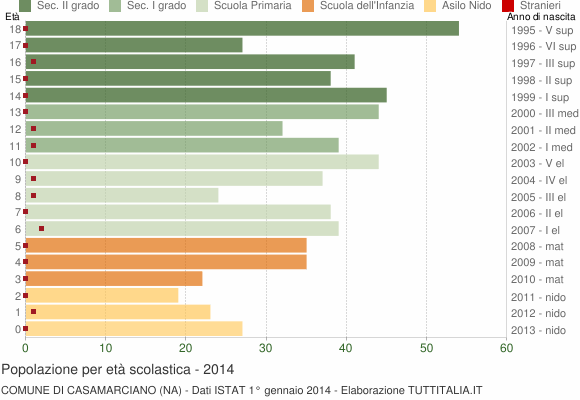 Grafico Popolazione in età scolastica - Casamarciano 2014