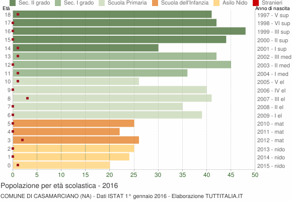 Grafico Popolazione in età scolastica - Casamarciano 2016