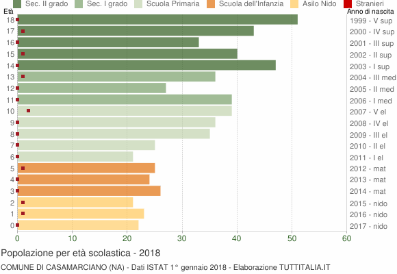 Grafico Popolazione in età scolastica - Casamarciano 2018
