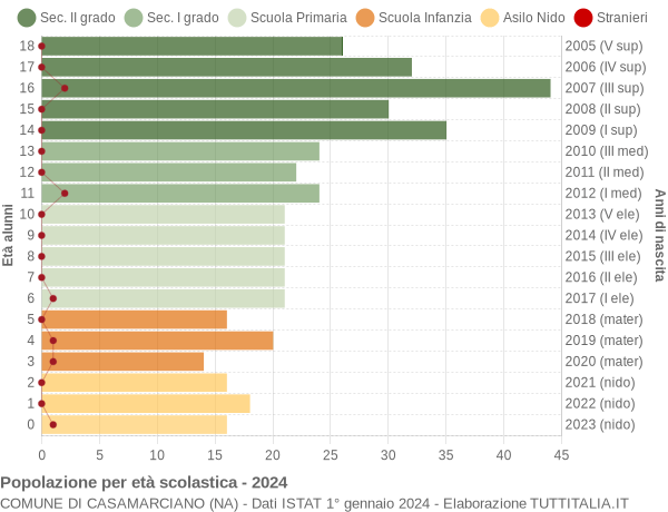 Grafico Popolazione in età scolastica - Casamarciano 2024