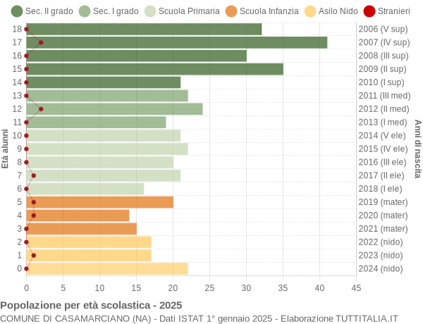 Grafico Popolazione in età scolastica - Casamarciano 2025