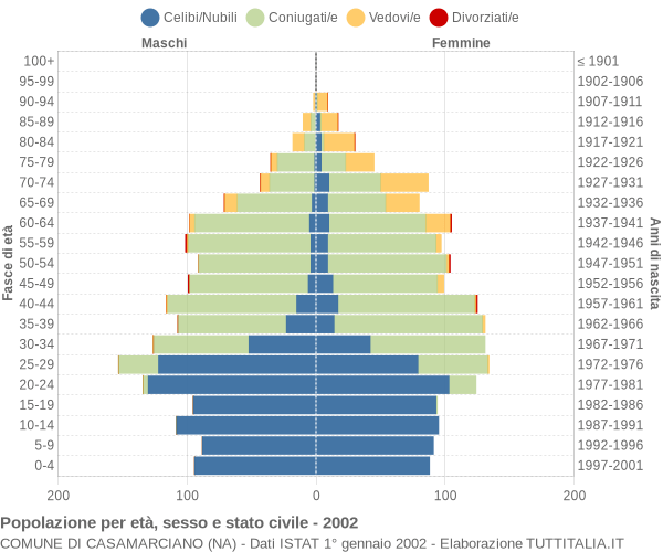 Grafico Popolazione per età, sesso e stato civile Comune di Casamarciano (NA)