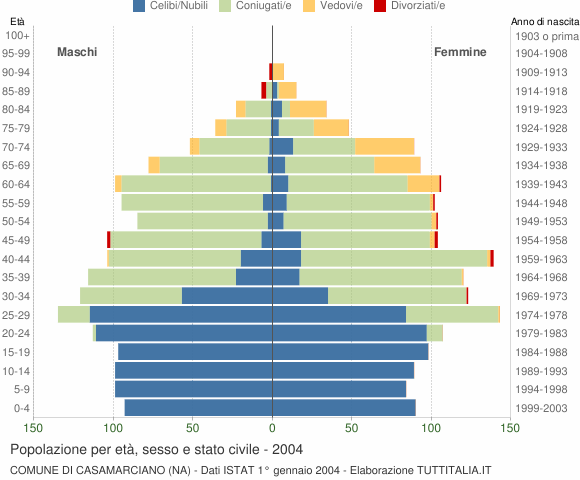 Grafico Popolazione per età, sesso e stato civile Comune di Casamarciano (NA)