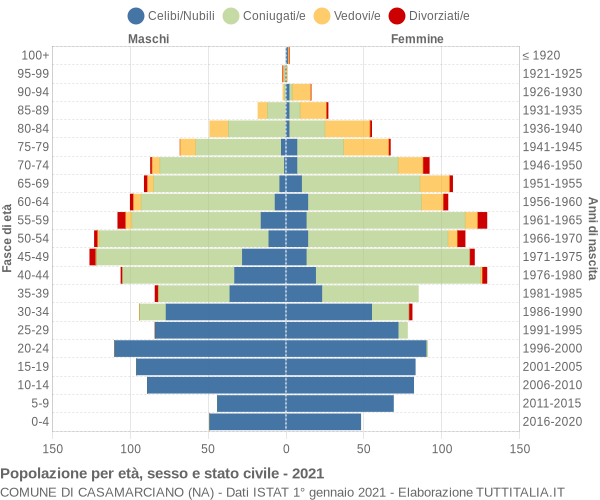 Grafico Popolazione per età, sesso e stato civile Comune di Casamarciano (NA)