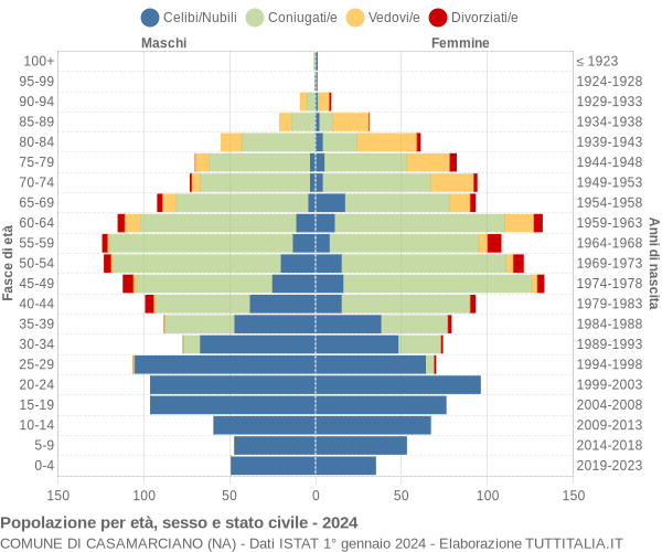 Grafico Popolazione per età, sesso e stato civile Comune di Casamarciano (NA)