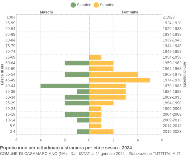 Grafico cittadini stranieri - Casamarciano 2024